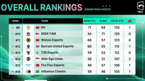 pmg scoreboard|PMGC 2022 Grand Finals: Overall standings and points per Match.